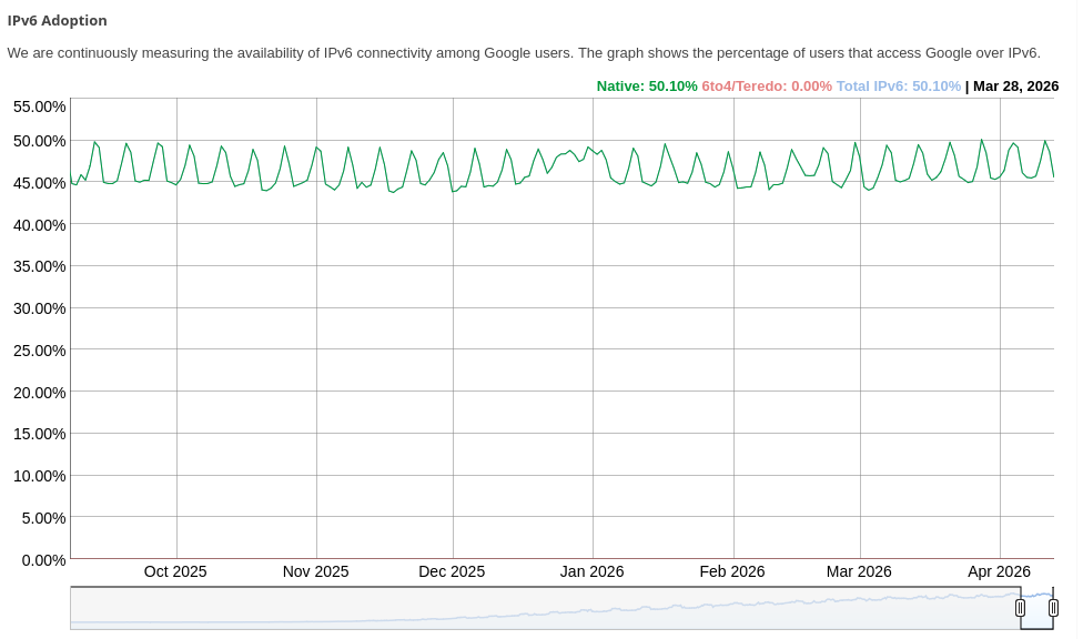 IPv6 breaks the 50% barrier