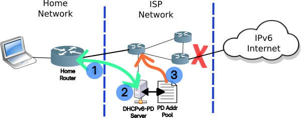 ISP Prefix Delegation
