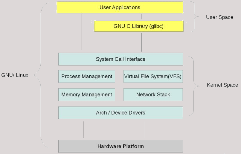 from article: https://programmersought.com/article/34311591102/ Kernel & User Space