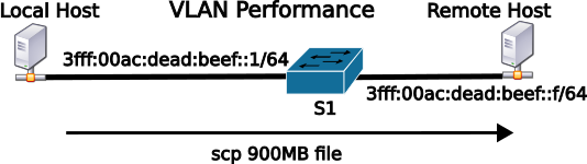VLAN tag test bed