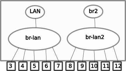 split ports